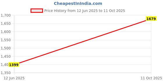amazon.in arrow Men's Tapered Trouser arrow Price History Graph from 12 Jun 2025 to 11 Oct 2025