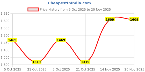 amazon.in arrow Men's Tapered Trouser arrow Price History Graph from 5 Oct 2025 to 20 Nov 2025