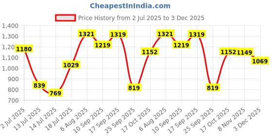 amazon.in arrow Men's Tapered Trouser arrow Price History Graph from 2 Jul 2025 to 3 Dec 2025