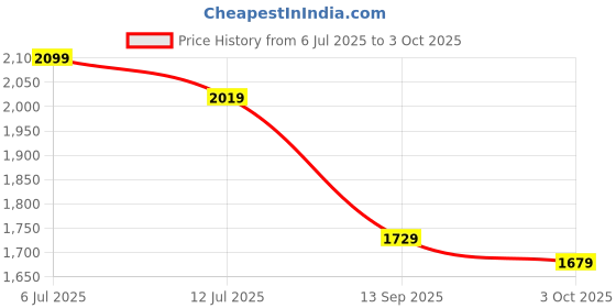 amazon.in arrow Men's Tapered Trouser arrow Price History Graph from 6 Jul 2025 to 3 Oct 2025