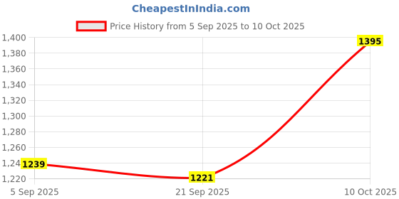 amazon.in arrow Men's Textured Autoflex Trousers arrow Price History Graph from 5 Sep 2025 to 10 Oct 2025