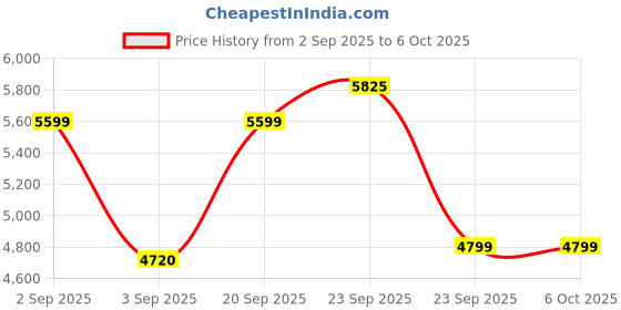 amazon.in arrow Men's Textured Dobby 1851 Blazer arrow Price History Graph from 2 Sep 2025 to 5 Oct 2025