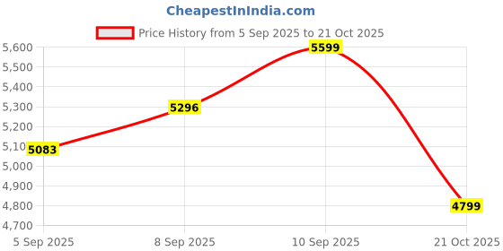 amazon.in arrow Men's Textured Dobby 1851 Blazer arrow Price History Graph from 5 Sep 2025 to 21 Oct 2025