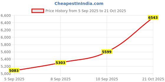 amazon.in arrow Men's Textured Dobby 1851 Blazer arrow Price History Graph from 5 Sep 2025 to 21 Oct 2025