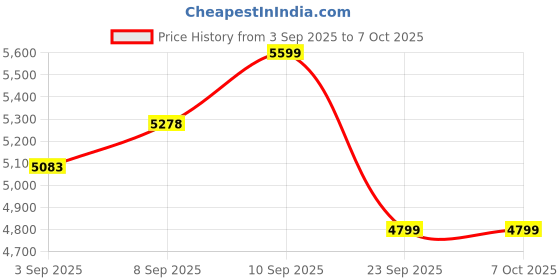 amazon.in arrow Men's Textured Dobby 1851 Blazer arrow Price History Graph from 3 Sep 2025 to 4 Oct 2025