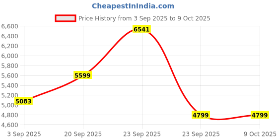 amazon.in arrow Men's Textured Dobby 1851 Blazer arrow Price History Graph from 3 Sep 2025 to 9 Oct 2025