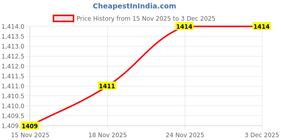 amazon.in arrow Men's Textured Dobby Trousers arrow Price History Graph from 15 Nov 2025 to 3 Dec 2025