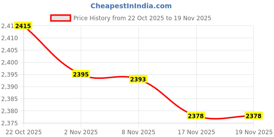 amazon.in arrow Men's Textured Regular Fit Sweater arrow Price History Graph from 22 Oct 2025 to 19 Nov 2025