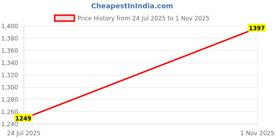 amazon.in arrow Men's Textured Tapered Fit Trousers arrow Price History Graph from 24 Jul 2025 to 1 Nov 2025