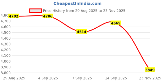 amazon.in arrow Men's Textured Zero Calorie Fit Blazer arrow Price History Graph from 29 Aug 2025 to 23 Nov 2025