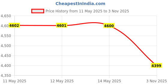 amazon.in arrow Men's Textured Zero Calorie Slim Fit Blazer arrow Price History Graph from 11 May 2025 to 3 Nov 2025