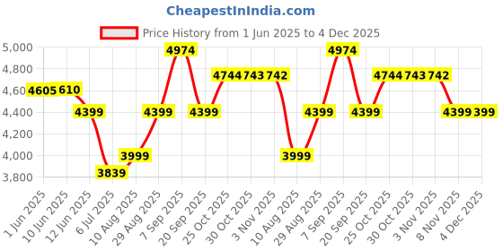 amazon.in arrow Men's Textured Zero Calorie Slim Fit Blazer arrow Price History Graph from 1 Jun 2025 to 4 Dec 2025