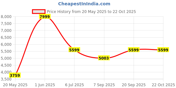 amazon.in arrow Men's Vertical Striped Tailored Fit Blazer arrow Price History Graph from 20 May 2025 to 22 Oct 2025
