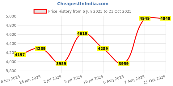 amazon.in arrow Mens Walsh 3.0 Lace Up Shoes - (UK6) (US7) (2FA24940Z01) Black arrow Price History Graph from 6 Jun 2025 to 21 Oct 2025