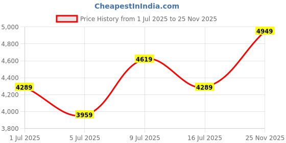 amazon.in arrow Mens Walsh 3.0 Lace Up Shoes - (UK7) (US8) (2FA24940Z01) Black arrow Price History Graph from 1 Jul 2025 to 25 Nov 2025