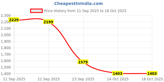 amazon.in arrow Men's Wool Modern V-Neck Sweater arrow Price History Graph from 11 Sep 2025 to 18 Oct 2025