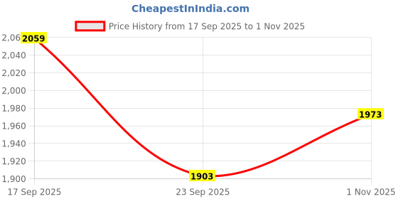 amazon.in arrow Men's Wool Round Neck Casual Sweater arrow Price History Graph from 17 Sep 2025 to 1 Nov 2025