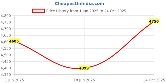 amazon.in arrow Men's Zero Calorie Slim Fit 1851 Blazer arrow Price History Graph from 1 Jun 2025 to 24 Oct 2025