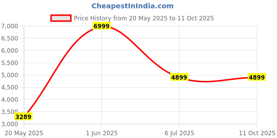 amazon.in arrow Men's Zero Calorie Slim Fit Blazer arrow Price History Graph from 20 May 2025 to 11 Oct 2025