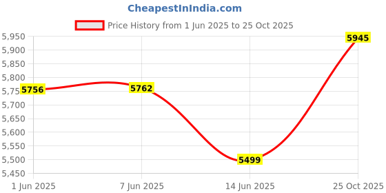 amazon.in arrow Men's Zero Calorie Slim Fit Blazer with Jacket arrow Price History Graph from 1 Jun 2025 to 25 Oct 2025