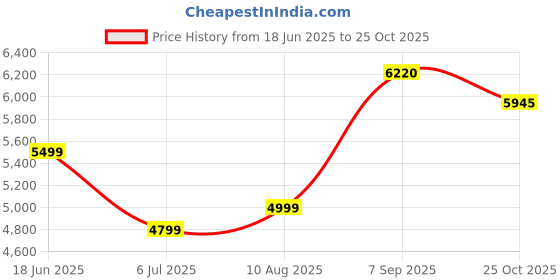 amazon.in arrow Men's Zero Calorie Slim Fit Blazer with Jacket arrow Price History Graph from 18 Jun 2025 to 25 Oct 2025