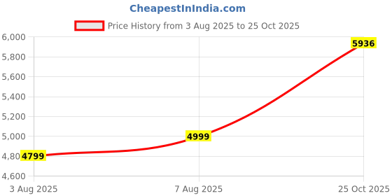 amazon.in arrow Men's Zero Calorie Slim Fit Blazer with Jacket arrow Price History Graph from 3 Aug 2025 to 25 Oct 2025