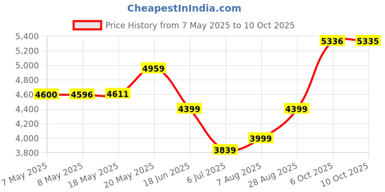 amazon.in arrow Men's Zero Calorie Slim Fit Dobby Blazer arrow Price History Graph from 7 May 2025 to 10 Oct 2025