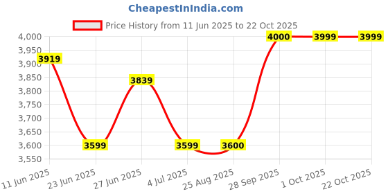 amazon.in arrow Men's Zero Calorie Slim Fit Dobby Blazer arrow Price History Graph from 11 Jun 2025 to 22 Oct 2025