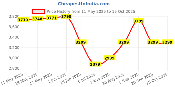 amazon.in arrow Men's Zero Calorie Slim Fit Dobby Blazer arrow Price History Graph from 11 May 2025 to 14 Oct 2025