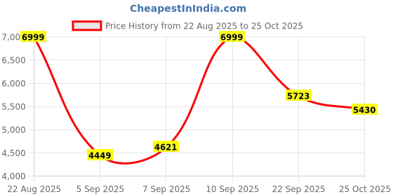 amazon.in arrow Men's Zero Calorie Slim Fit Knitted Blazer arrow Price History Graph from 22 Aug 2025 to 25 Oct 2025