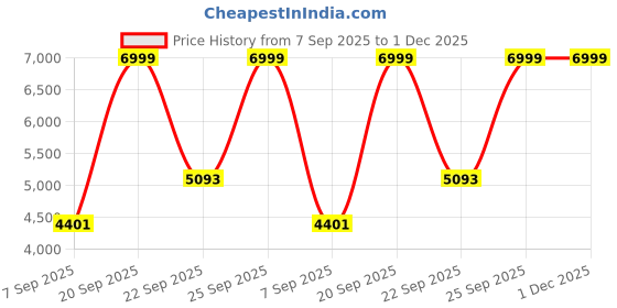 amazon.in arrow Men's Zero Calorie Slim Fit Textured Blazer arrow Price History Graph from 7 Sep 2025 to 30 Nov 2025