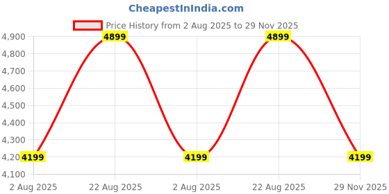 amazon.in arrow Men's Zero Calorie Slim Fit Textured Blazer arrow Price History Graph from 2 Aug 2025 to 29 Nov 2025