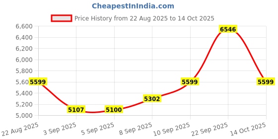 amazon.in arrow Men's Zero Calorie Slim Fit Textured Blazer arrow Price History Graph from 22 Aug 2025 to 14 Oct 2025