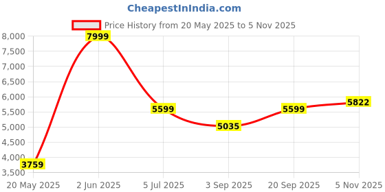 amazon.in arrow Men's Zero Calorie Slim Fit Velocity Blazer arrow Price History Graph from 20 May 2025 to 5 Nov 2025