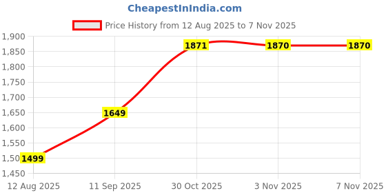 amazon.in arrow New York Men's Black Solid High Neck Long Sleeve Casual Cotton Regular Fit Sweatshirt arrow Price History Graph from 12 Aug 2025 to 1 Nov 2025