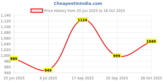 amazon.in arrow Newyork Men's Pleat-Front Formal Trousers (ARGT0092B_Grey_30) arrow Price History Graph from 25 Jun 2025 to 28 Oct 2025