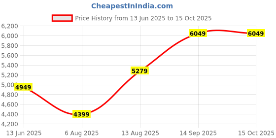 amazon.in arrow Notch Lapel Collar Check Knit Blazer arrow Price History Graph from 13 Jun 2025 to 15 Oct 2025