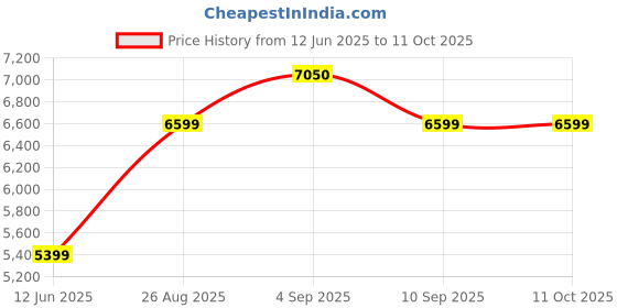 amazon.in arrow Outline Check Two Piece Suit arrow Price History Graph from 12 Jun 2025 to 11 Oct 2025