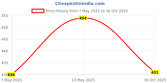 amazon.in Arrow Paper Bags Butterfly Design Gift Bags For Gifting, Weddings, Birthday,Holiday Presents(28 Cm X 20 Cm X 7.5 Cm, Pack Of 20), Multi-Coloured arrow Price History Graph from 7 May 2025 to 30 Oct 2025