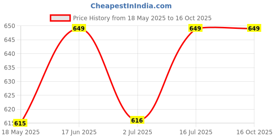 amazon.in Arrow Paper Bags paper Birthday Bag With Elephant Theme (Multicolour) - Pack Of 30 Price History Graph from 18 May 2025 to 16 Oct 2025