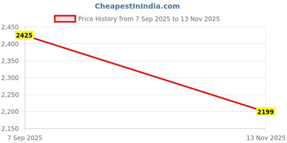 amazon.in arrow Polyester Blend Men's Hooded Neck Sweatshirt arrow Price History Graph from 7 Sep 2025 to 13 Nov 2025