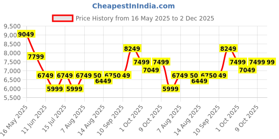 amazon.in arrow Polyester Men Wine Reversible Waistcoat Three Piece Suit Business Pants Set arrow Price History Graph from 16 May 2025 to 2 Dec 2025