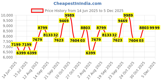 amazon.in arrow Reversible Waist Coat Tailored fit Three Piece Suit arrow Price History Graph from 14 Jun 2025 to 5 Dec 2025