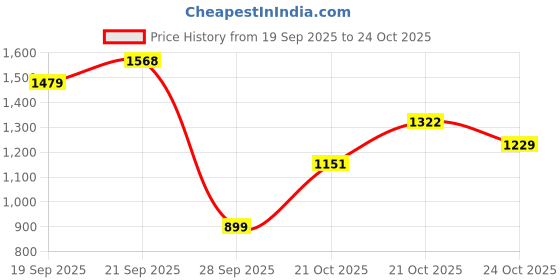 amazon.in arrow sports Arrow Sport Men's Slim Pants (ASAETRO2892_Khaki arrow sports Price History Graph from 19 Sep 2025 to 21 Oct 2025