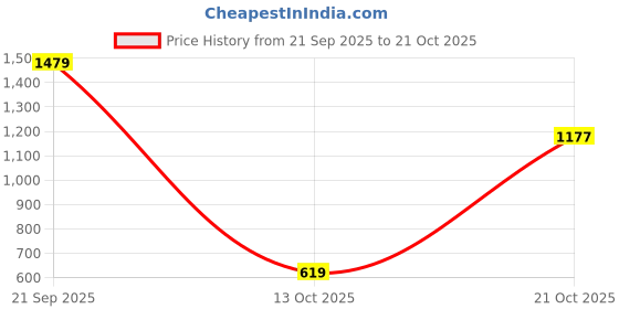 amazon.in arrow sports Arrow Sport Men's Slim Pants (ASAETRO2895_Black arrow sports Price History Graph from 21 Sep 2025 to 21 Oct 2025