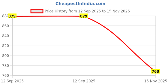 amazon.in arrow sports Arrow Regular fit Striped Polo Shirt arrow sports Price History Graph from 12 Sep 2025 to 15 Nov 2025