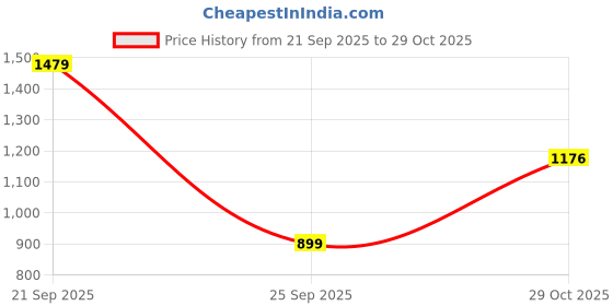 amazon.in arrow sports Arrow Sport Men's Slim Pants (ASAETRO2891_Beige arrow sports Price History Graph from 21 Sep 2025 to 29 Oct 2025