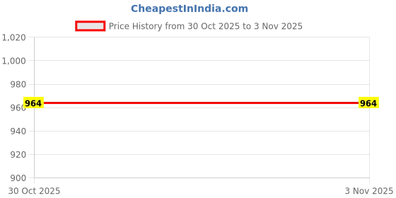 amazon.in arrow sports Arrow Sport Men's Slim Pants (ASAETRO2893_Navy arrow sports Price History Graph from 30 Oct 2025 to 2 Nov 2025