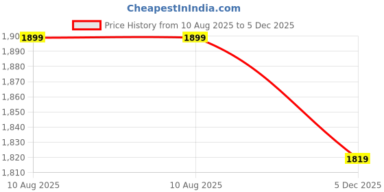 amazon.in arrow sports Men Hooded Sweatshirt arrow sports Price History Graph from 10 Aug 2025 to 5 Dec 2025