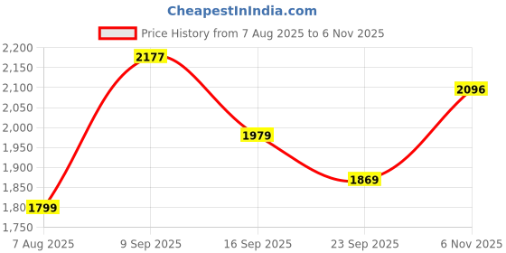 amazon.in arrow sports Men Pullover Sweater arrow sports Price History Graph from 7 Aug 2025 to 6 Nov 2025